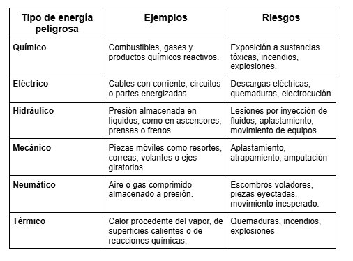 Hazardous Energy
