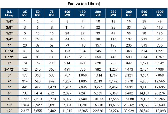 Tabla de Fuerza