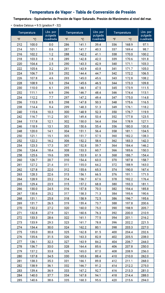 Temperatura del Vapor