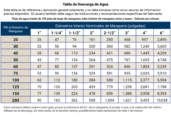 Tabla de Descarga de Agua
